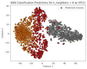 PCC KNN Predictions